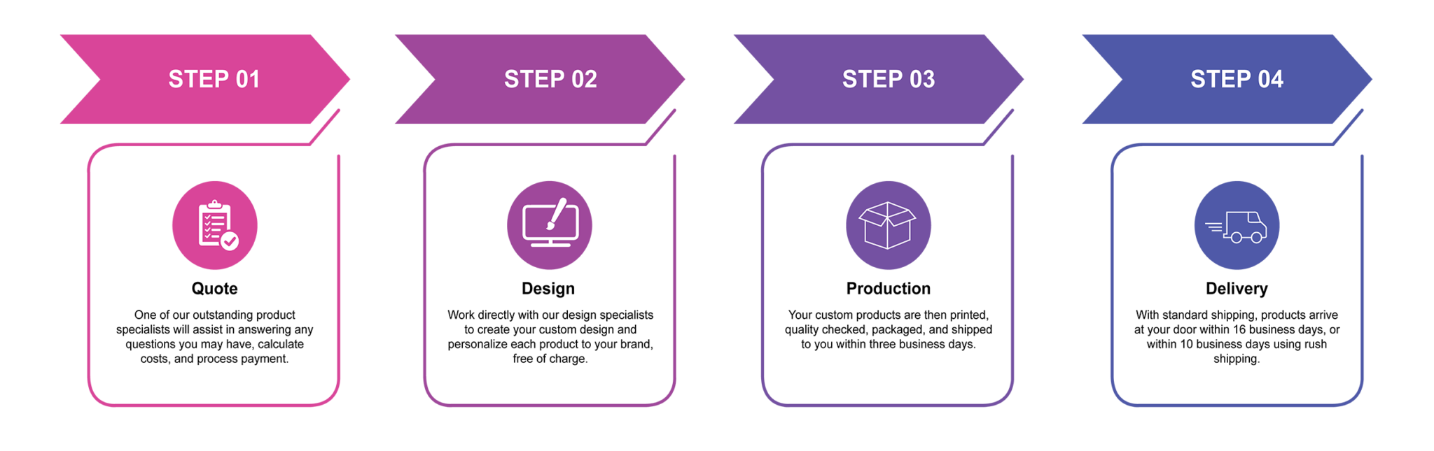 4 Simple Steps to Order